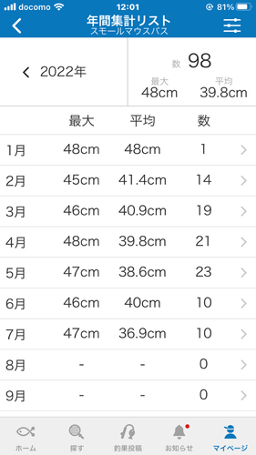 ニゴイの釣果