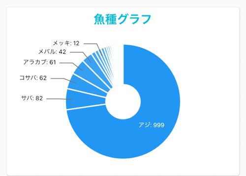 アジの釣果